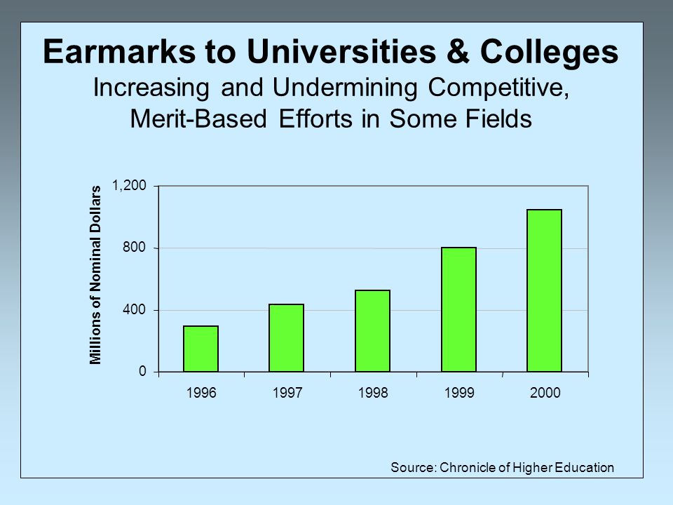 Earmarks to Universities & Colleges Increasing and Undermining Competitive, Merit-Based Efforts in Some Fields Source: Chronicle of Higher Education , Millions of Nominal Dollars