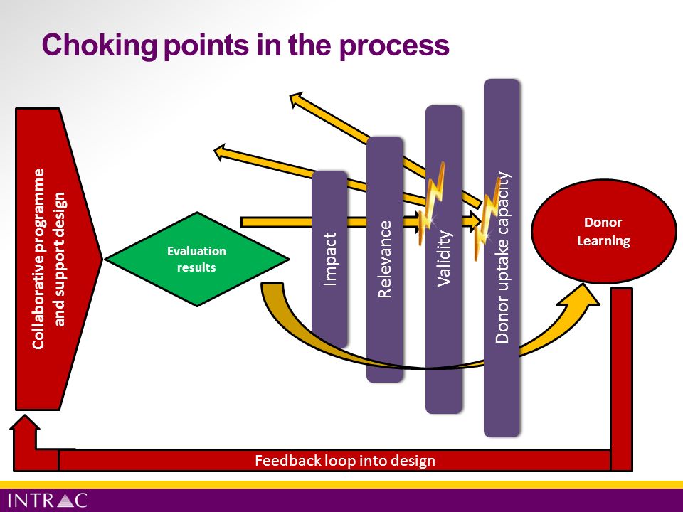 Choking points in the process Impact Relevance Validity Donor Learning Evaluation results Donor uptake capacity Collaborative programme and support design Feedback loop into design