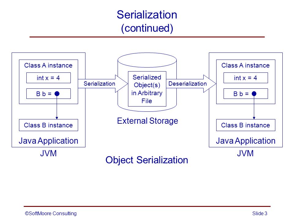 Сериализация java. Сериализатор java. Пример сериализации данных java. Метод instanceof в java. Instance.