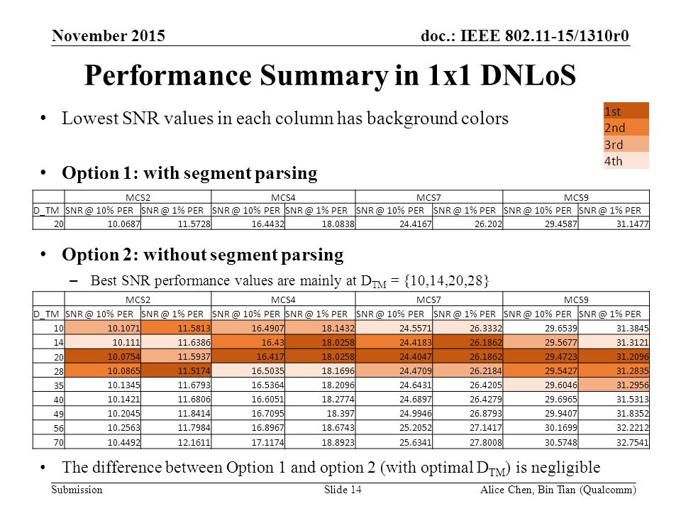 doc.: IEEE /1310r0 Submission Lowest SNR values in each column has background colors Option 1: with segment parsing Option 2: without segment parsing – Best SNR performance values are mainly at D TM = {10,14,20,28} The difference between Option 1 and option 2 (with optimal D TM ) is negligible Performance Summary in 1x1 DNLoS MCS2MCS4MCS7MCS9 10% 1% 10% 1% 10% 1% 10% 1% PER st 2nd 3rd 4th MCS2MCS4MCS7MCS9 10% 1% 10% 1% 10% 1% 10% 1% PER November 2015 Alice Chen, Bin Tian (Qualcomm)Slide 14