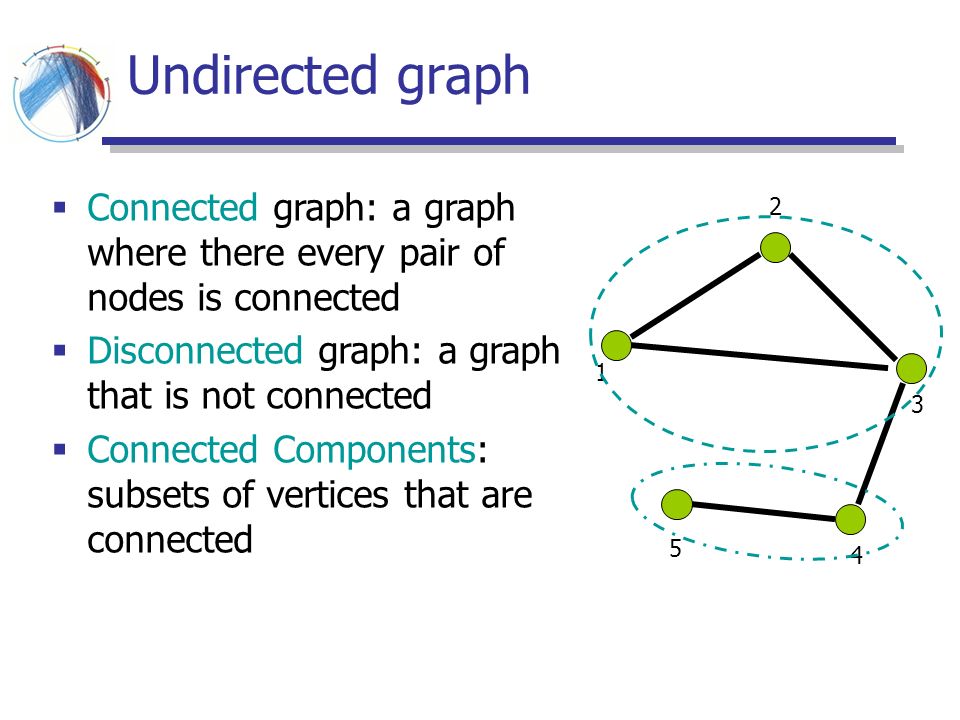 Connected components. Connected graph. Connected Triples graph. Disconnected graphs. Fully connected graph.