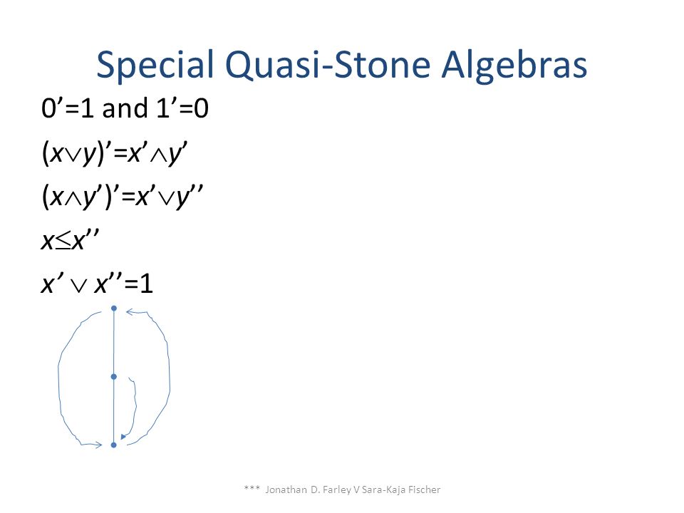 Special Quasi-Stone Algebras 0’=1 and 1’=0 (x  y)’=x’  y’ (x  y’)’=x’  y’’ x  x’’ x’  x’’=1 *** Jonathan D.