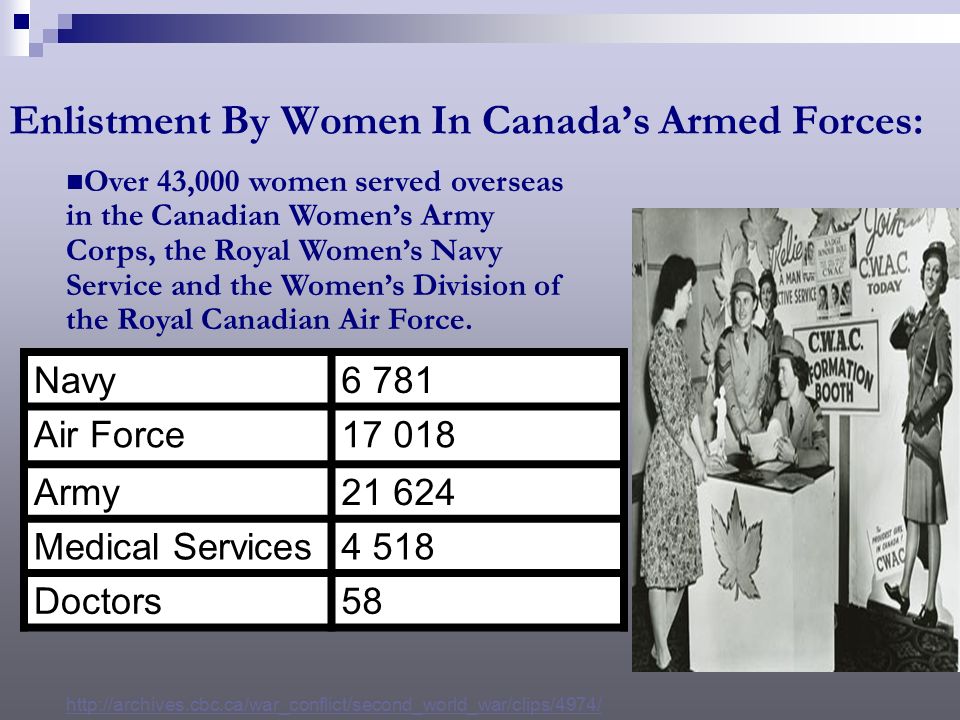 Enlistment By Women In Canada’s Armed Forces: Navy6 781 Air Force Army Medical Services4 518 Doctors58 Over 43,000 women served overseas in the Canadian Women’s Army Corps, the Royal Women’s Navy Service and the Women’s Division of the Royal Canadian Air Force.