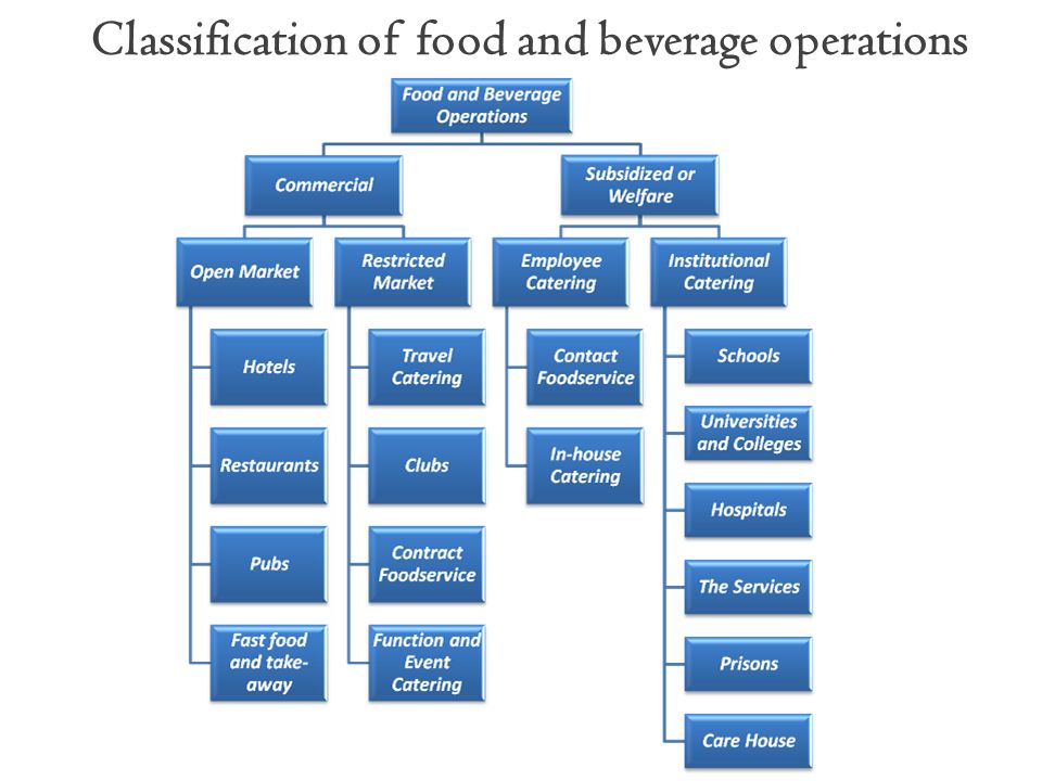 Organizational Chart Of Food Industry