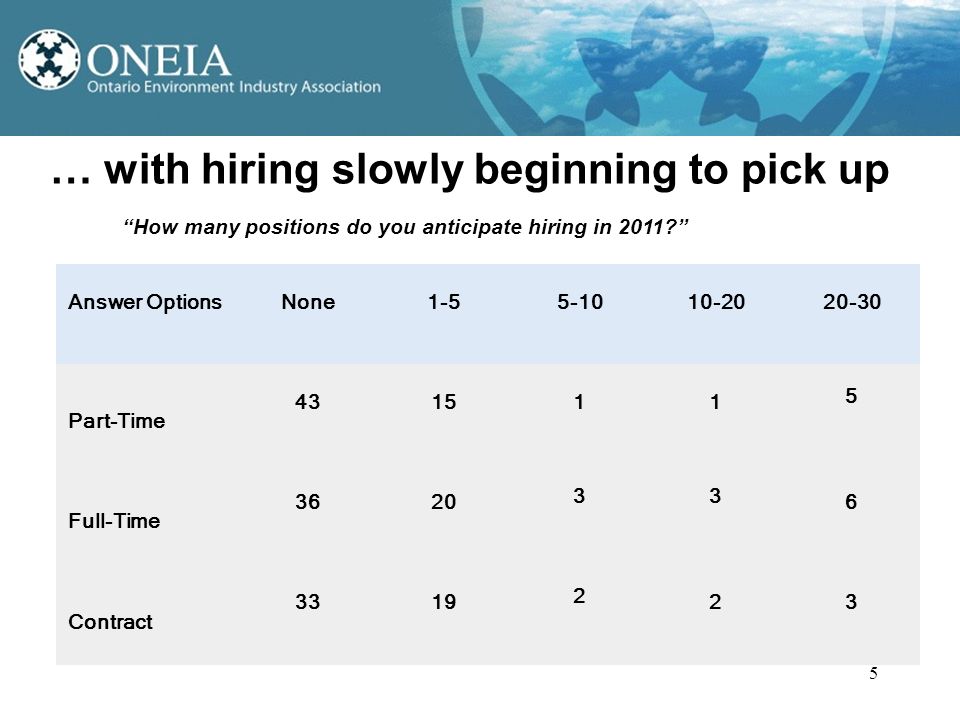 … with hiring slowly beginning to pick up Answer OptionsNone Part-Time Full-Time Contract How many positions do you anticipate hiring in