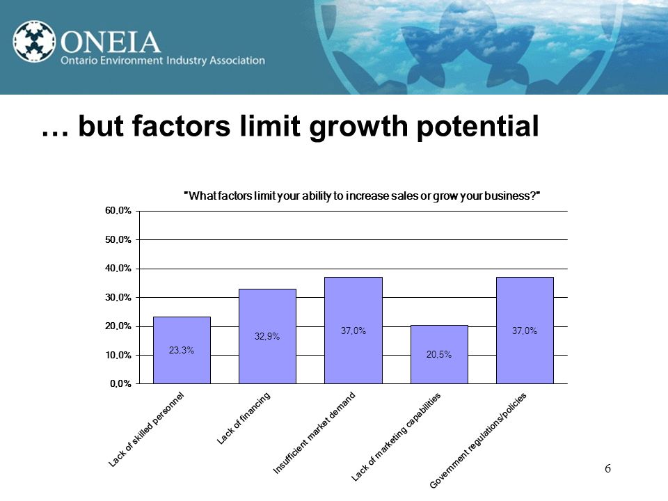 … but factors limit growth potential 6