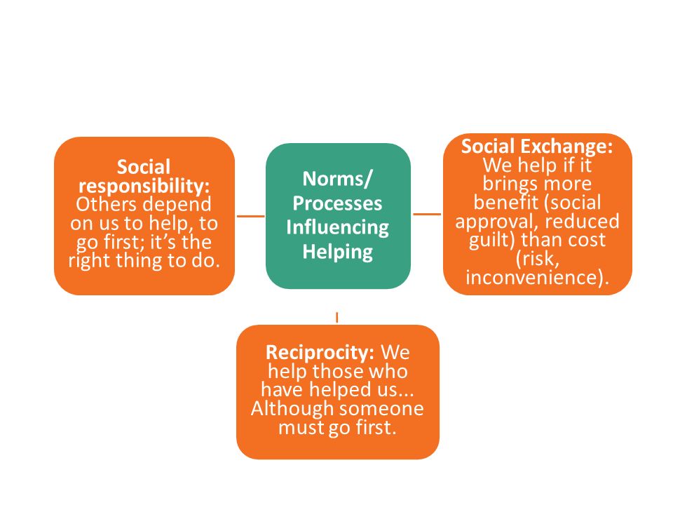Norms/ Processes Influencing Helping Social Exchange: We help if it brings more benefit (social approval, reduced guilt) than cost (risk, inconvenience).