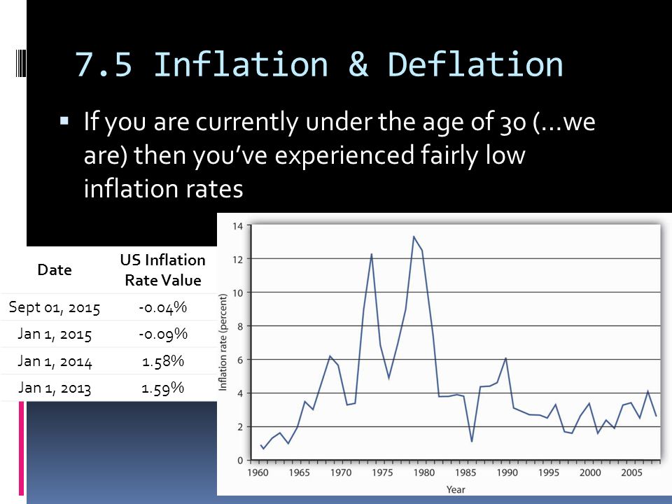 7.5 Inflation & Deflation  If you are currently under the age of 30 (…we are) then you’ve experienced fairly low inflation rates Date US Inflation Rate Value Sept 01, % Jan 1, % Jan 1, % Jan 1, %