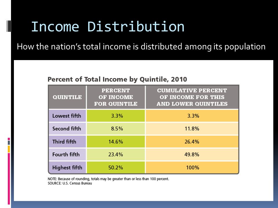 Income Distribution How the nation’s total income is distributed among its population
