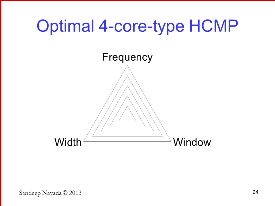 Optimal 4-core-type HCMP Sandeep Navada ©
