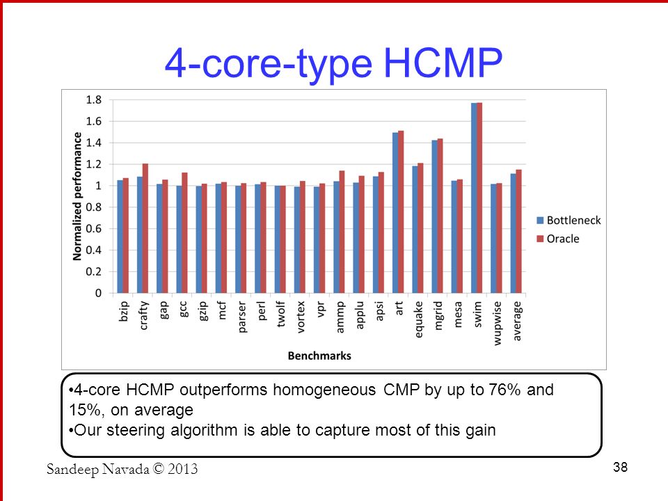 4-core-type HCMP Sandeep Navada © core HCMP outperforms homogeneous CMP by up to 76% and 15%, on average Our steering algorithm is able to capture most of this gain
