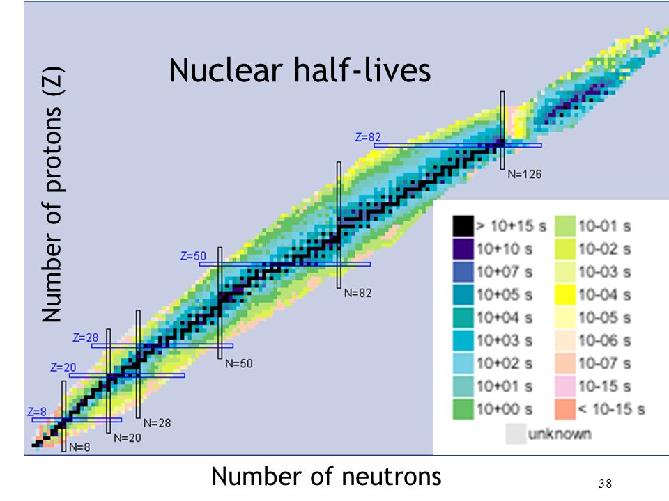 Phy107 Fall Nuclear half-lives Number of neutrons Number of protons (Z)