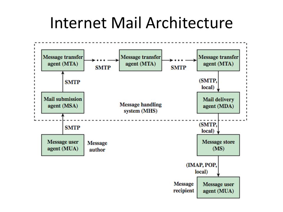 Internet is mail