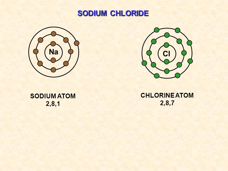 SODIUM CHLORIDE Cl SODIUM ATOM 2,8,1 Na CHLORINE ATOM 2,8,7