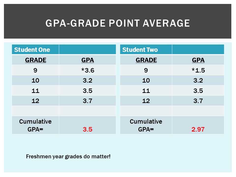 3.5 gpa report card
 Everything you need to know to be successful in high school ...