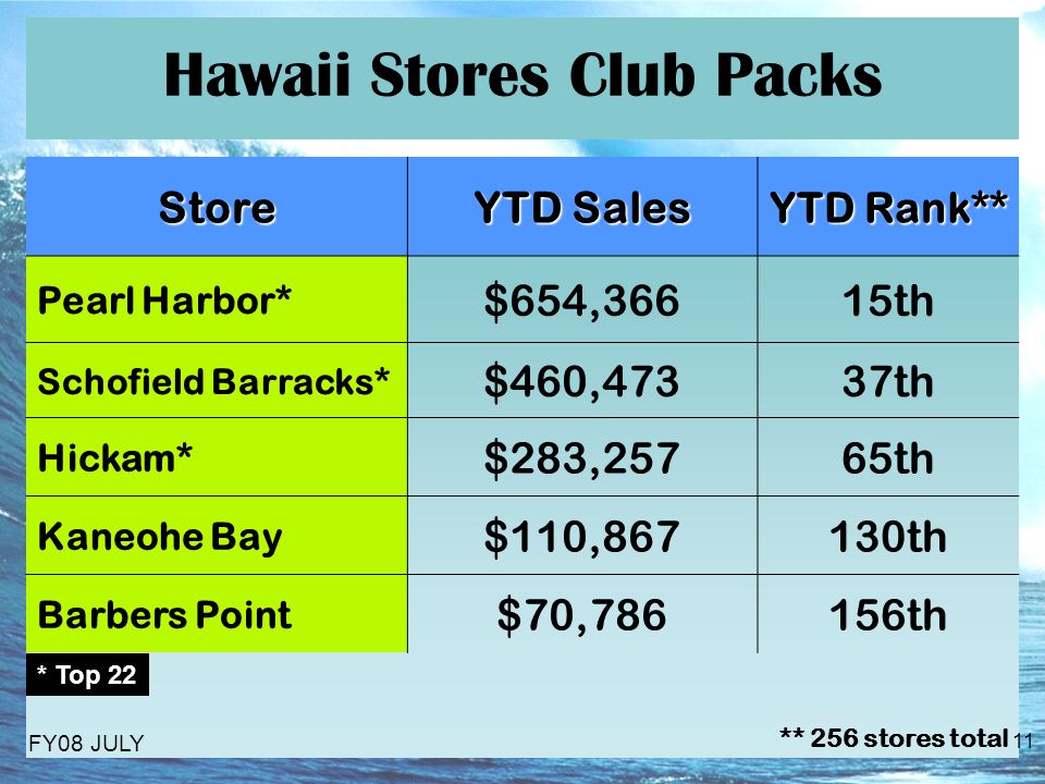 11 Store YTD Sales YTD Rank** Pearl Harbor* $654,36615th Schofield Barracks* $460,47337th Hickam* $283,25765th Kaneohe Bay $110,867130th Barbers Point $70,786156th Hawaii Stores Club Packs FY08 JULY ** 256 stores total * Top 22