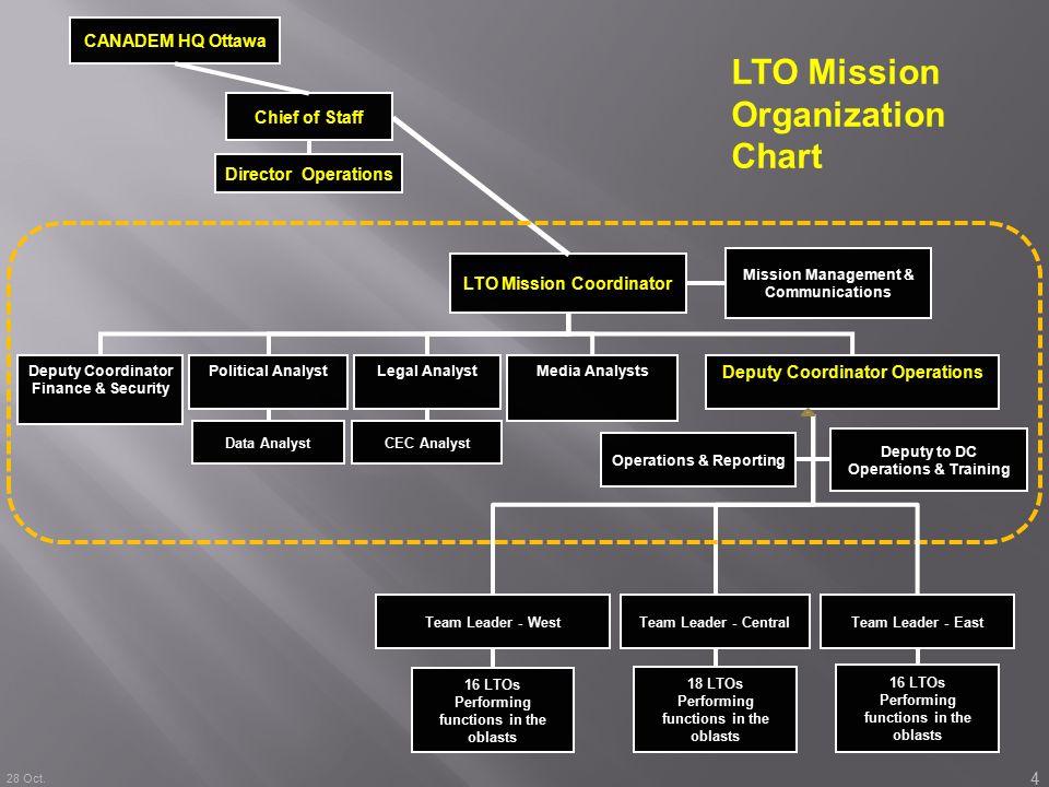 Lto Organizational Chart