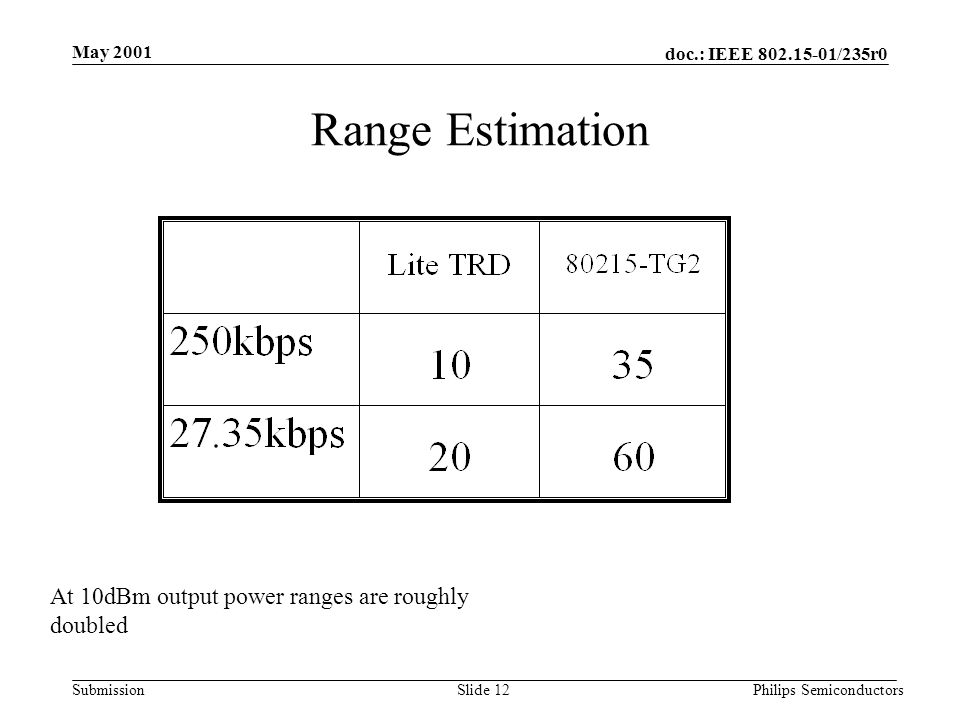 doc.: IEEE /235r0 Submission May 2001 Philips SemiconductorsSlide 12 Range Estimation At 10dBm output power ranges are roughly doubled