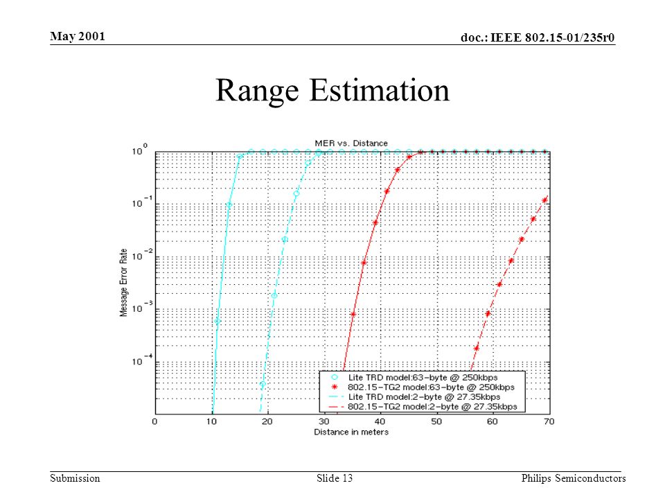 doc.: IEEE /235r0 Submission May 2001 Philips SemiconductorsSlide 13 Range Estimation