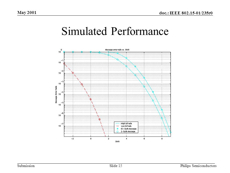 doc.: IEEE /235r0 Submission May 2001 Philips SemiconductorsSlide 15 Simulated Performance