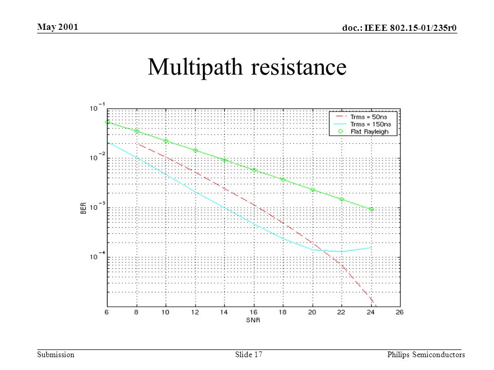 doc.: IEEE /235r0 Submission May 2001 Philips SemiconductorsSlide 17 Multipath resistance