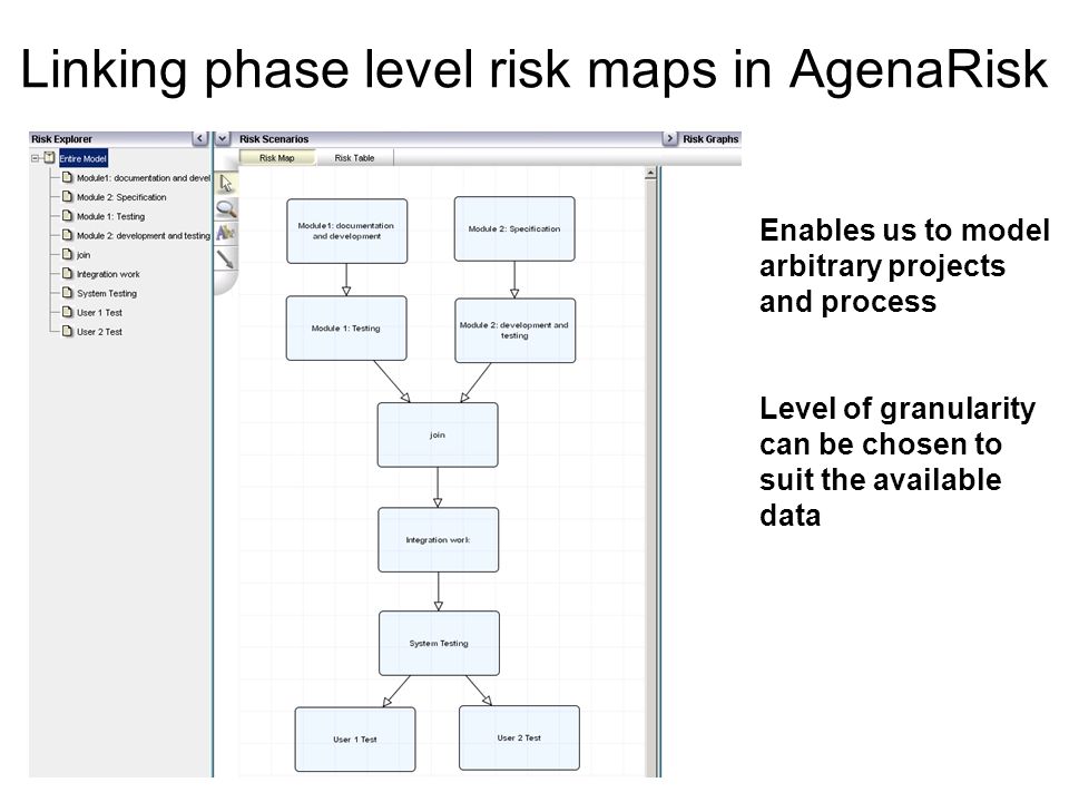 Linking phase level risk maps in AgenaRisk Enables us to model arbitrary projects and process Level of granularity can be chosen to suit the available data