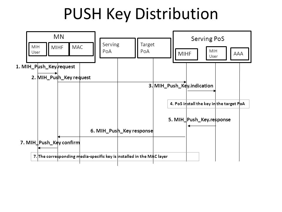 PUSH Key Distribution Serving PoA Target PoA MIH User MIHF MN MAC MIHF MIH User AAA 2.