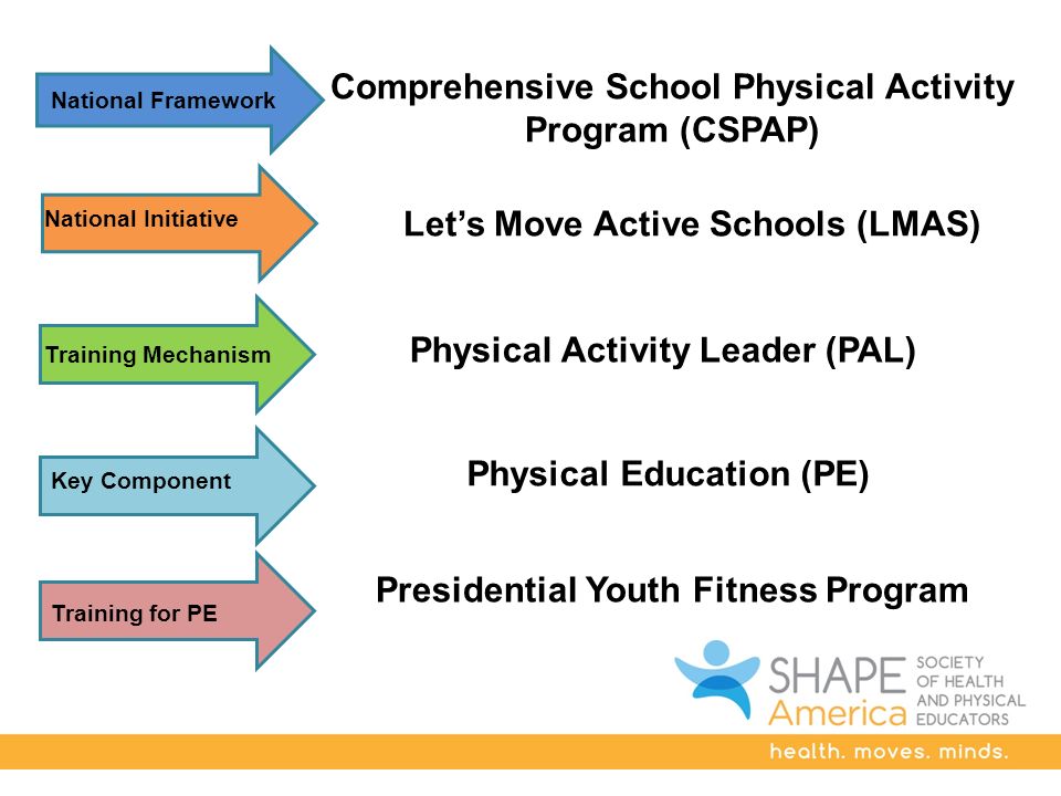 Let’s Move Active Schools (LMAS) National Initiative Physical Activity Leader (PAL) Training Mechanism Comprehensive School Physical Activity Program (CSPAP) National Framework Key Component Training for PE Physical Education (PE) Presidential Youth Fitness Program