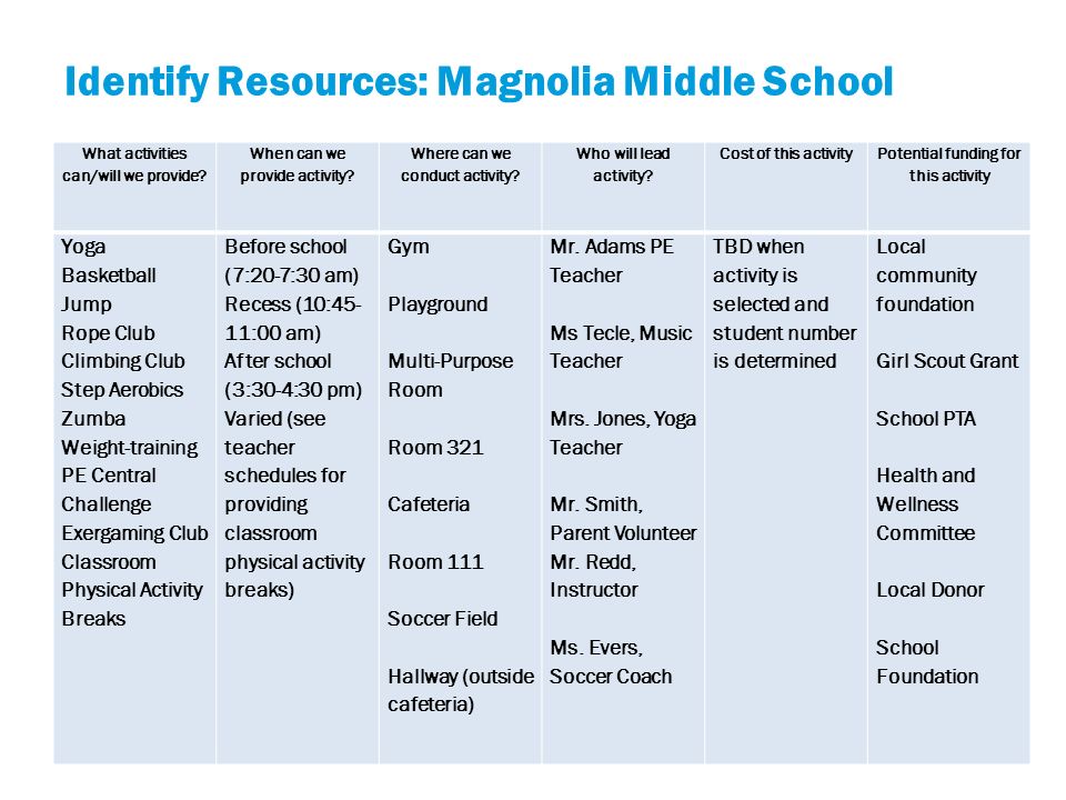 Identify Resources: Magnolia Middle School What activities can/will we provide.