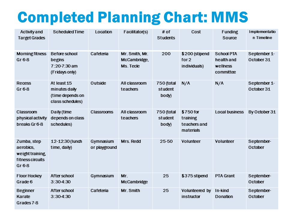 Completed Planning Chart: MMS Activity and Target Grades Scheduled TimeLocationFacilitator(s) # of Students Cost Funding Source Implementatio n Timeline Morning fitness Gr 6-8 Before school begins 7:20-7:30 am (Fridays only) Cafeteria Mr.
