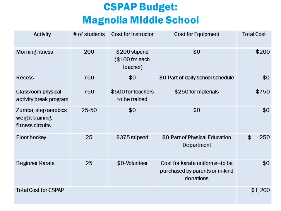 CSPAP Budget: Magnolia Middle School Activity# of studentsCost for InstructorCost for EquipmentTotal Cost Morning fitness200 $200 stipend ($100 for each teacher) $0$200 Recess750$0$0-Part of daily school schedule$0 Classroom physical activity break program 750 $500 for teachers to be trained $250 for materials$750 Zumba, step aerobics, weight training, fitness circuits 25-50$0 Floor hockey25$375 stipend $0-Part of Physical Education Department $ 250 Beginner Karate25$0-Volunteer Cost for karate uniforms—to be purchased by parents or in-kind donations $0 Total Cost for CSPAP$1,200