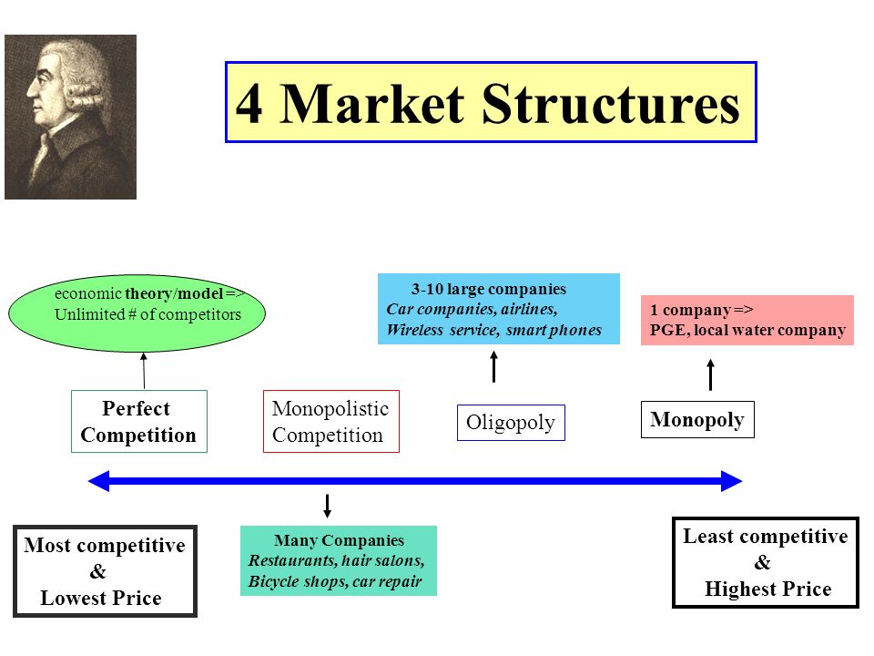 Perfect Competition Monopolistic Competition Oligopoly Monopoly economic th...