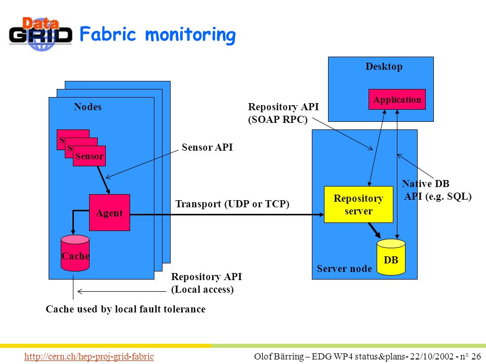 Olof Bärring – EDG WP4 status&plans- 22/10/ n° 26   Fabric monitoring Sensor Agent Cache Repository server DB Application Sensor API Cache used by local fault tolerance Native DB API (e.g.