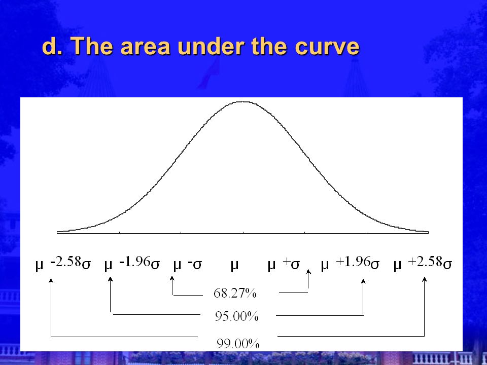 d. The area under the curve