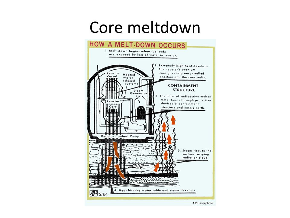 Core meltdown