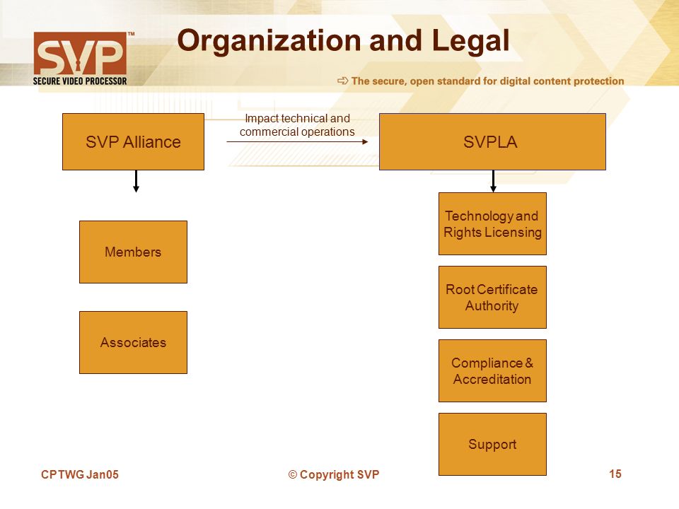 CPTWG Jan05© Copyright SVP15 Organization and Legal SVP AllianceSVPLA Members Associates Technology and Rights Licensing Compliance & Accreditation Root Certificate Authority Impact technical and commercial operations Support