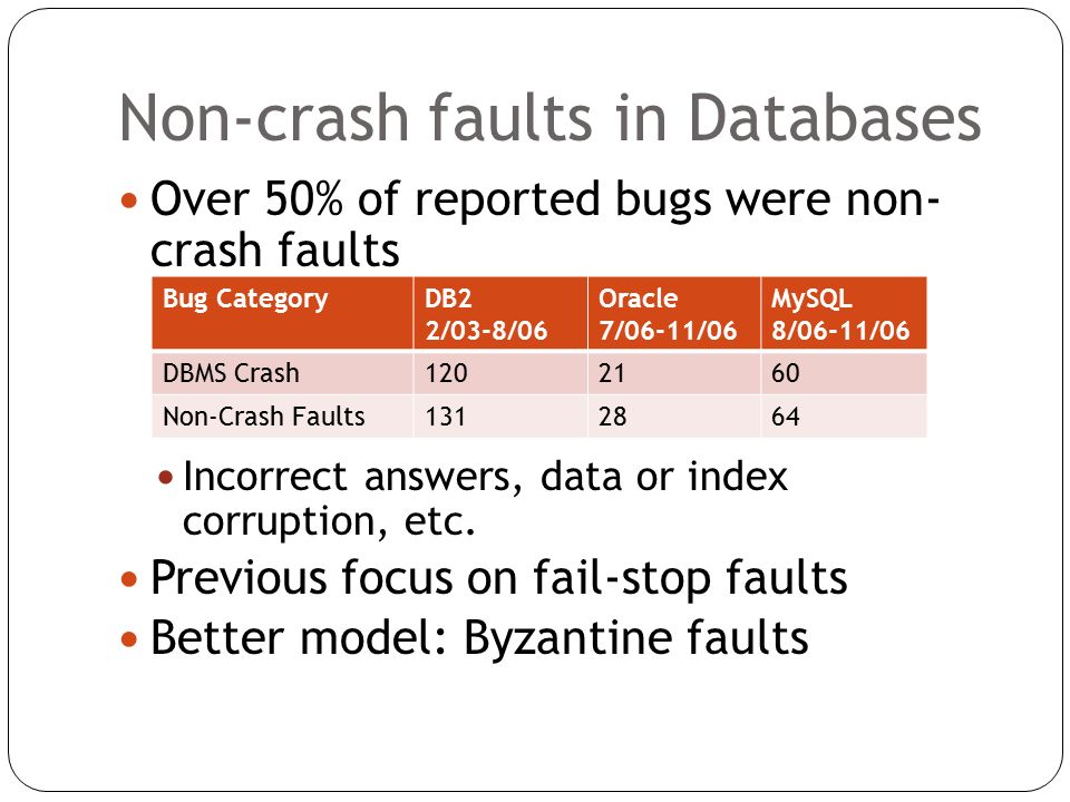 Non-crash faults in Databases Over 50% of reported bugs were non- crash faults Incorrect answers, data or index corruption, etc.