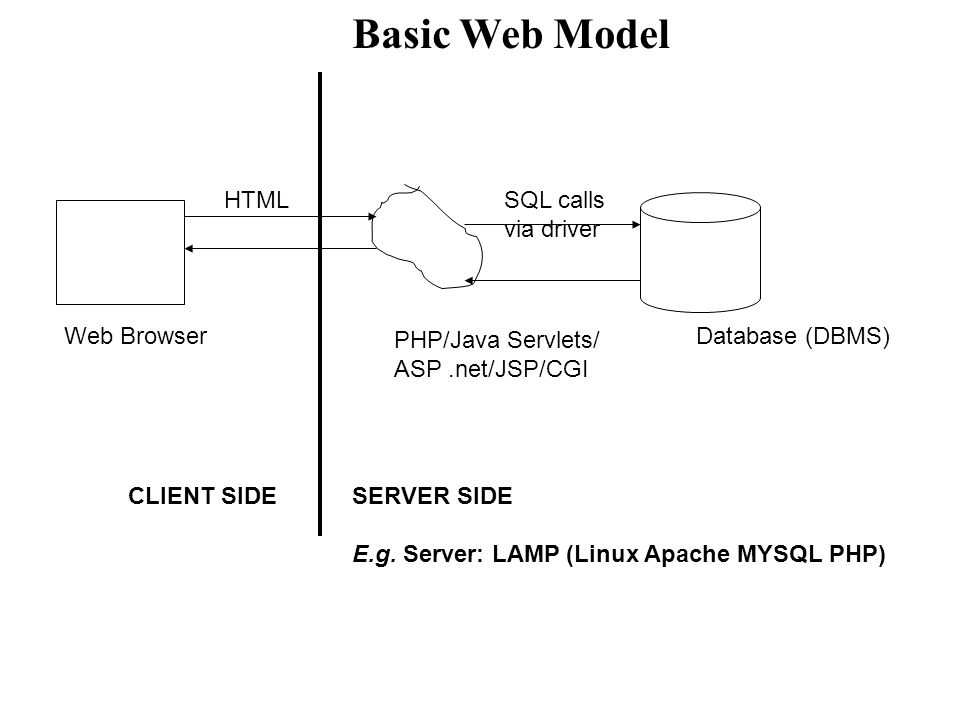Basic Web Model Database (DBMS) PHP/Java Servlets/ ASP.net/JSP/CGI Web Browser HTMLSQL calls via driver SERVER SIDE E.g.