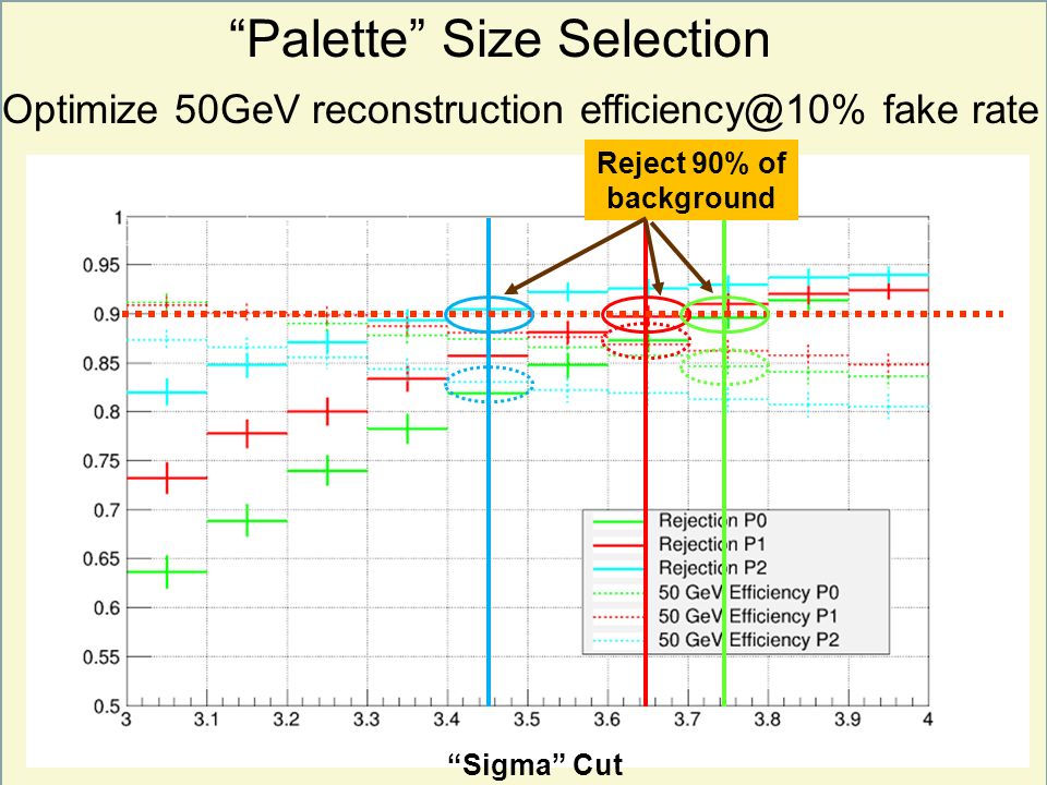 16 Palette Size Selection Optimize 50GeV reconstruction fake rate Sigma Cut Reject 90% of background