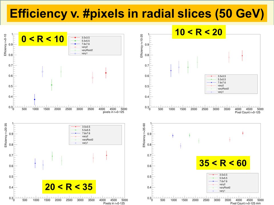 20 Efficiency v. #pixels in radial slices (50 GeV) 0 < R < < R < < R < < R < 60