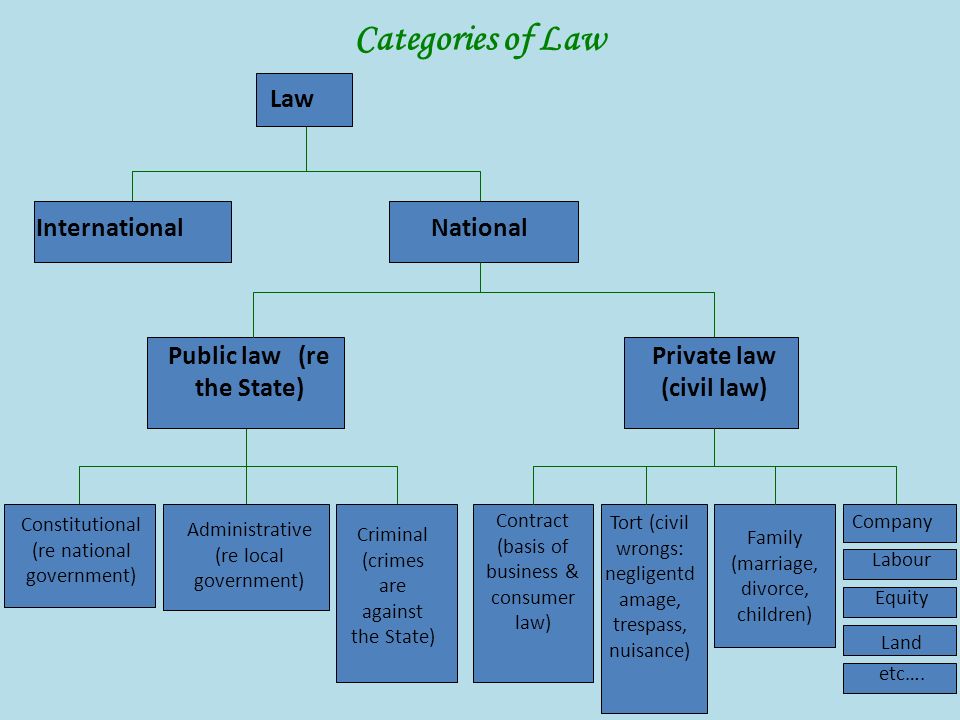 Categories of Law National Private law (civil law)