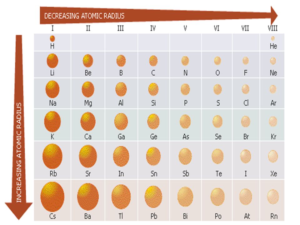 Как изменяются радиусы в группе. Атомный радиус химических элементов. Таблица радиусов атомов химических элементов. Изменение атомного радиуса в периодах. Радиус атомов элементов.