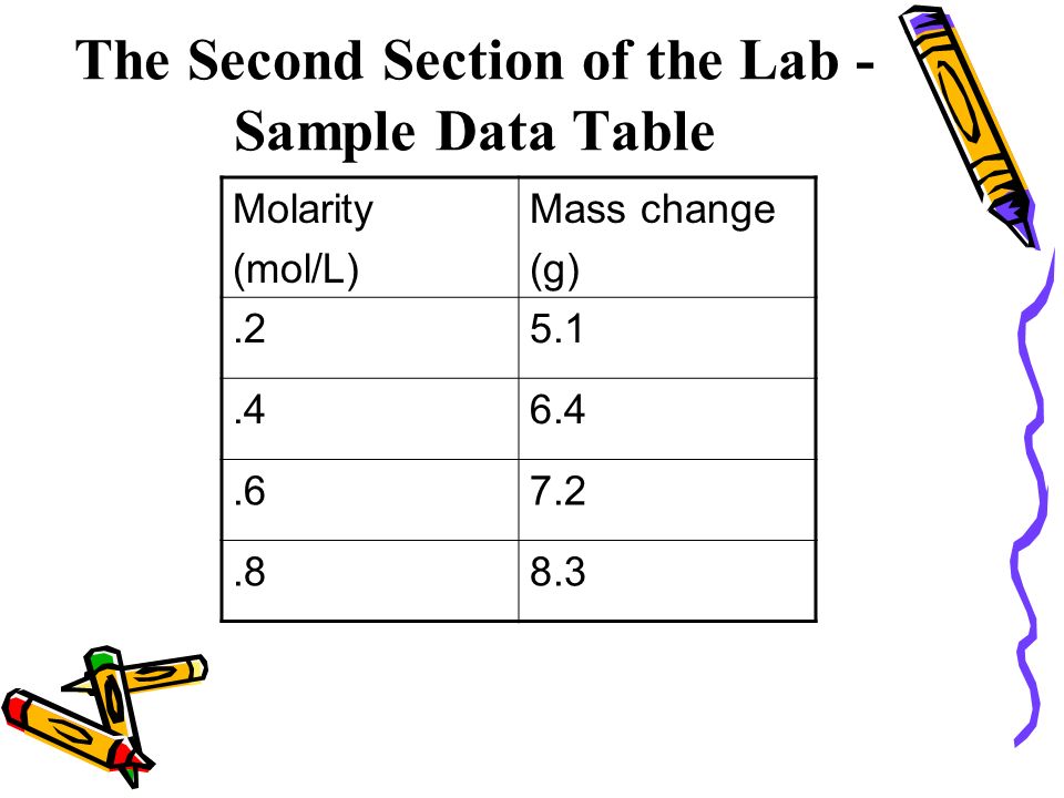 The Second Section of the Lab - Sample Data Table Molarity (mol/L) Mass change (g)