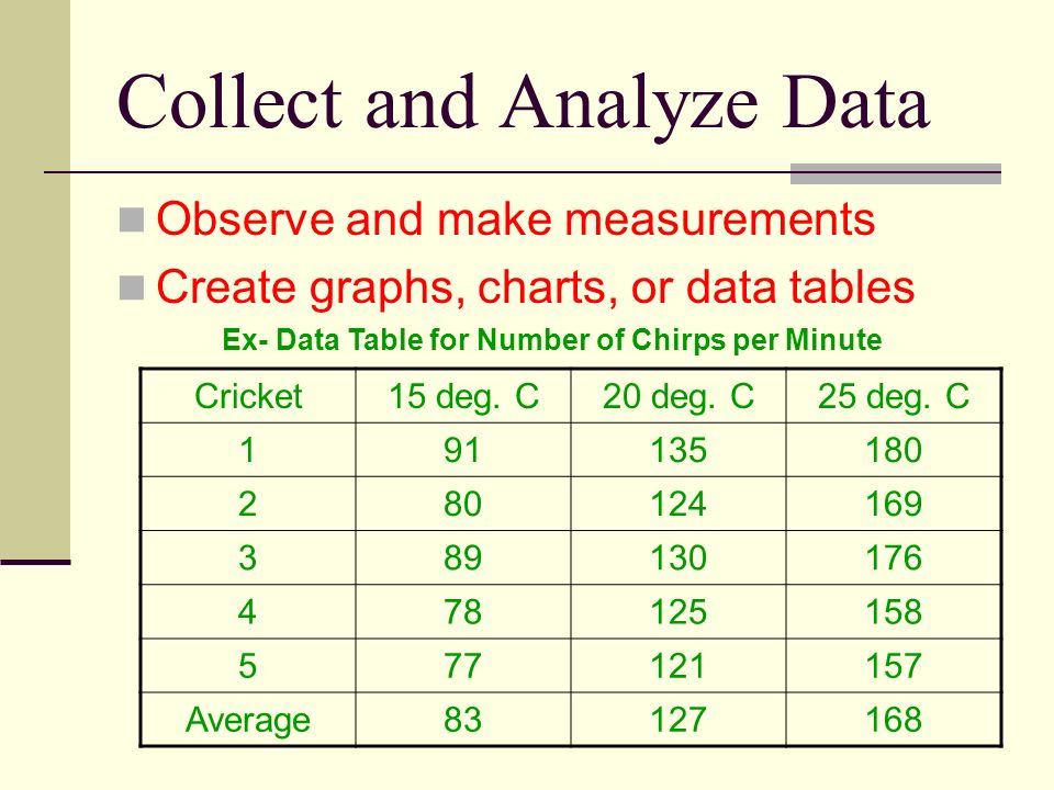Collect and Analyze Data Observe and make measurements Create graphs, charts, or data tables Cricket15 deg.