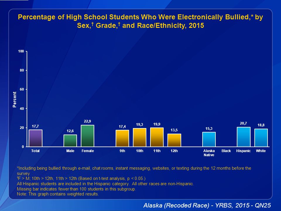 Percentage of High School Students Who Rarely or Never Wore a Bicycle Helmet,* by Sex, † Grade, † and Race/Ethnicity, † 2015 *Among students who had ridden. - ppt download - 웹