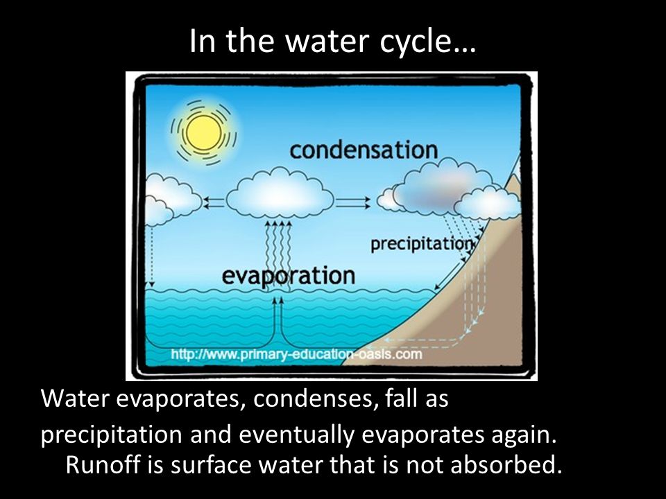 In the water cycle… Water evaporates, condenses, fall as precipitation and eventually evaporates again.