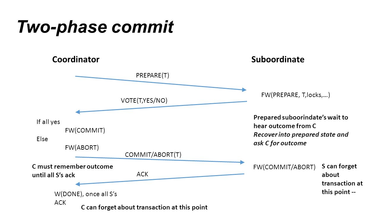 Two-phase commit CoordinatorSuboordinate PREPARE(T) FW(PREPARE, T,locks,…) VOTE(T,YES/NO) If all yes FW(COMMIT) Else FW(ABORT) COMMIT/ABORT(T) FW(COMMIT/ABORT) Prepared suboorindate’s wait to hear outcome from C Recover into prepared state and ask C for outcome W(DONE), once all S’s ACK ACK S can forget about transaction at this point -- C can forget about transaction at this point C must remember outcome until all S’s ack