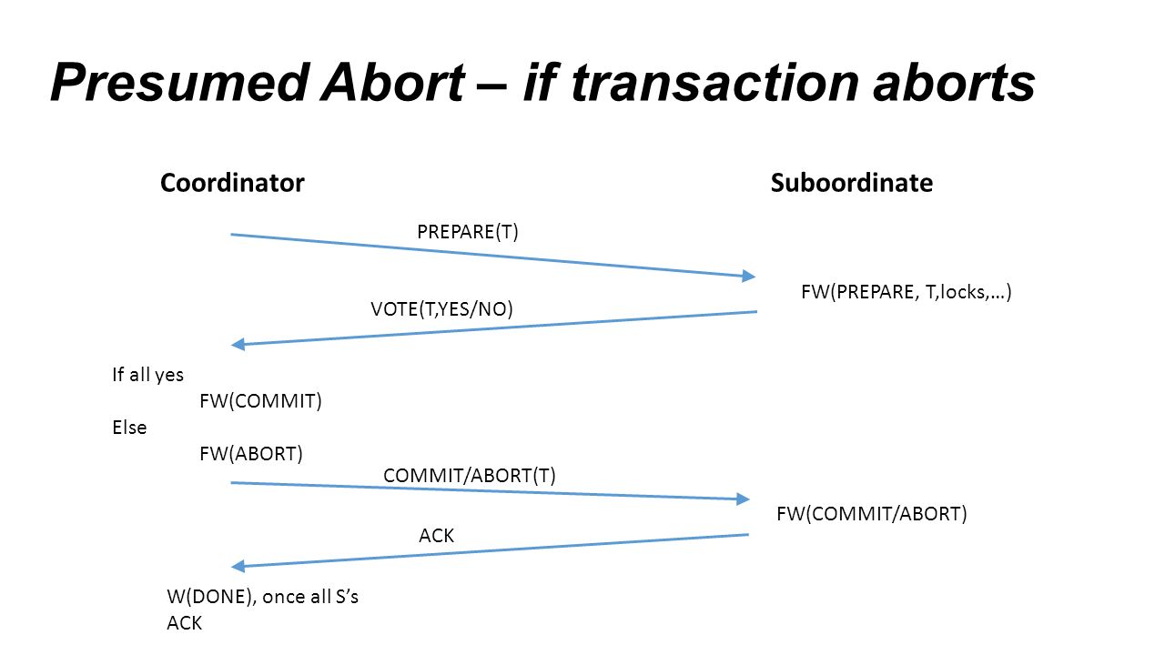 Presumed Abort – if transaction aborts CoordinatorSuboordinate PREPARE(T) FW(PREPARE, T,locks,…) VOTE(T,YES/NO) If all yes FW(COMMIT) Else FW(ABORT) COMMIT/ABORT(T) FW(COMMIT/ABORT) W(DONE), once all S’s ACK ACK
