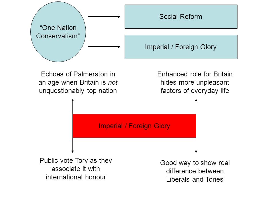 One Nation Conservatism Social Reform Imperial / Foreign Glory Echoes of Palmerston in an age when Britain is not unquestionably top nation Enhanced role for Britain hides more unpleasant factors of everyday life Public vote Tory as they associate it with international honour Good way to show real difference between Liberals and Tories