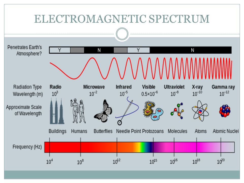 OZONE DEPLETION & CLIMATE CHANGE (Ch 20). ELECTROMAGNETIC SPECTRUM ...